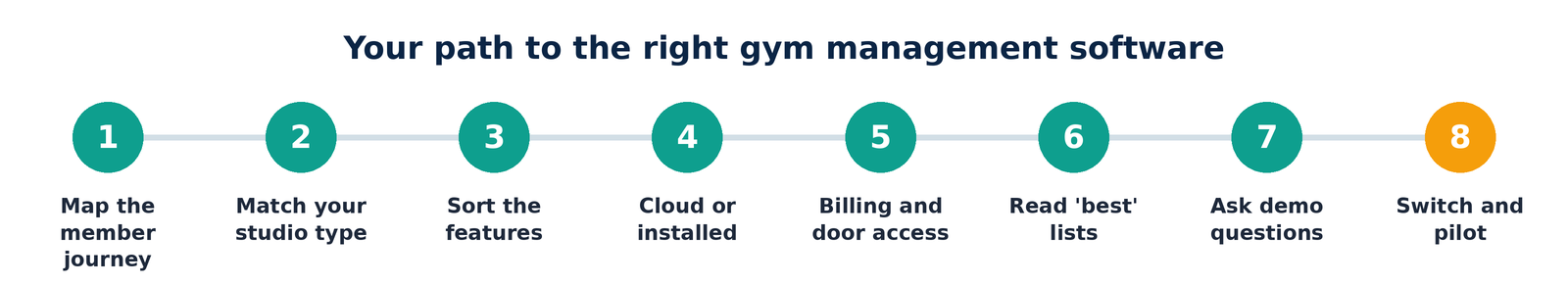 Eight-step path to choosing gym management software
