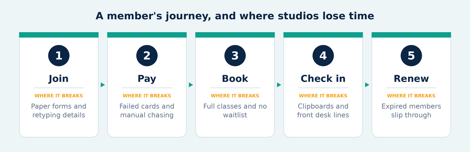 Five stages of a gym member journey (join, pay, book, check in, renew) and where studios lose time
