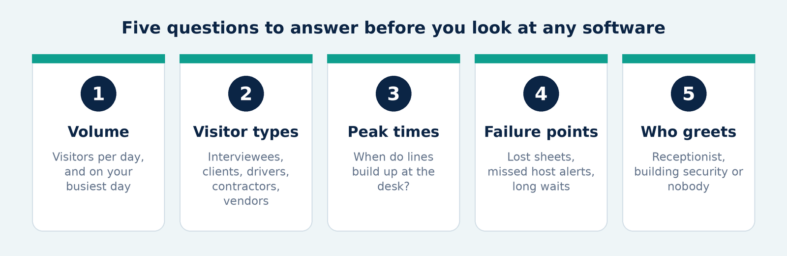 Five front desk questions to answer before choosing a visitor management system