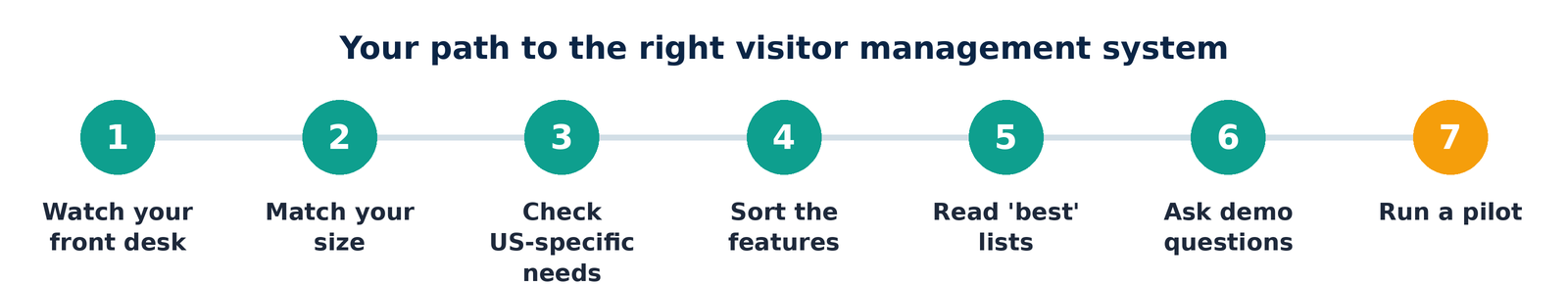 Seven-step path to choosing a visitor management system