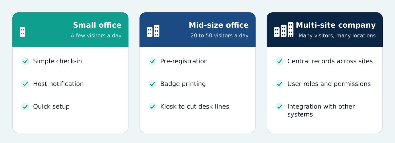 Visitor management needs for small, mid-size and multi-site offices