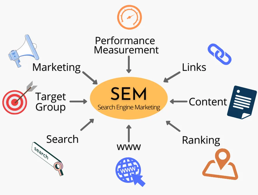SEM / Paid Search
