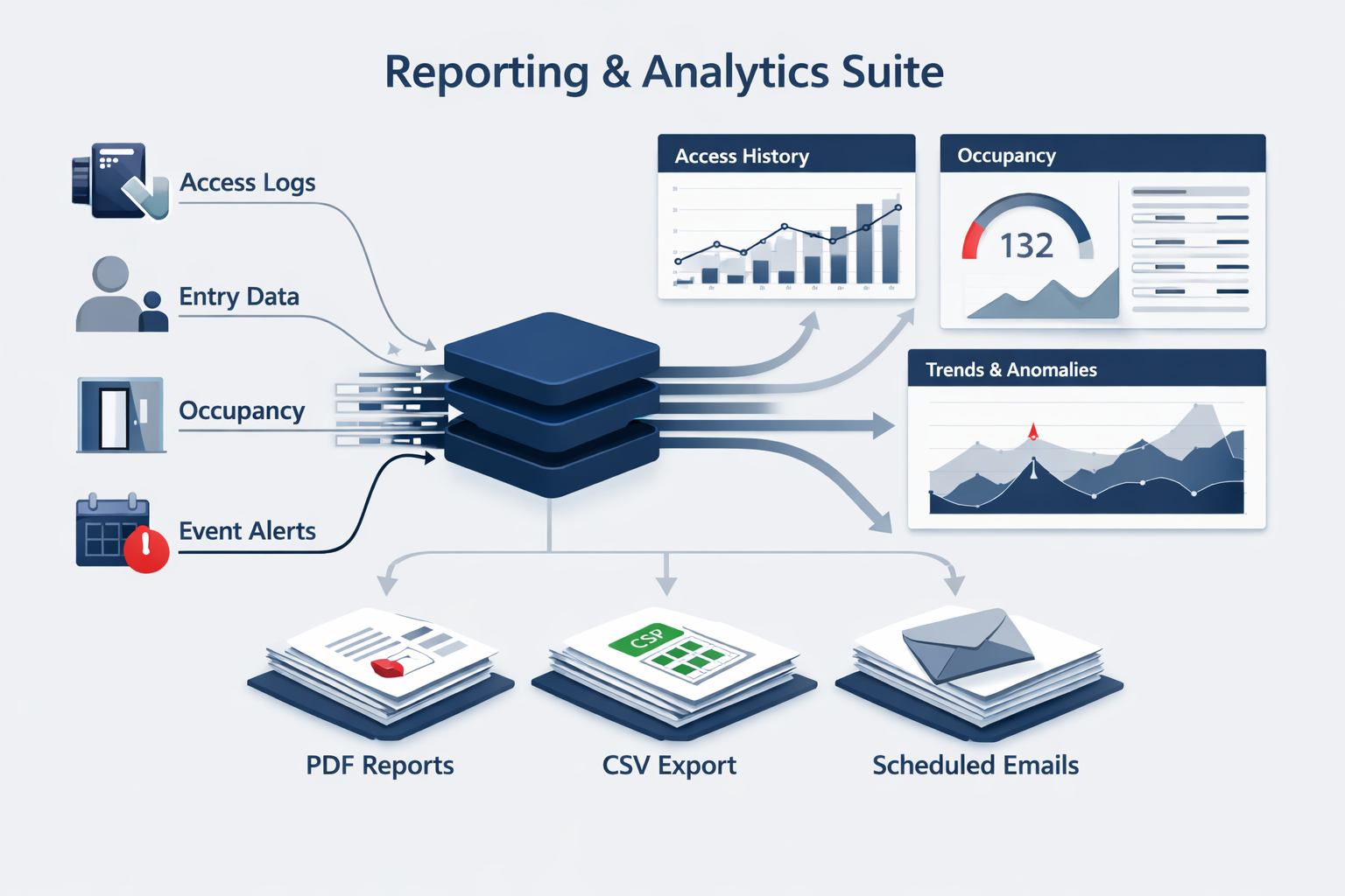 Access control software reporting and analytics dashboard