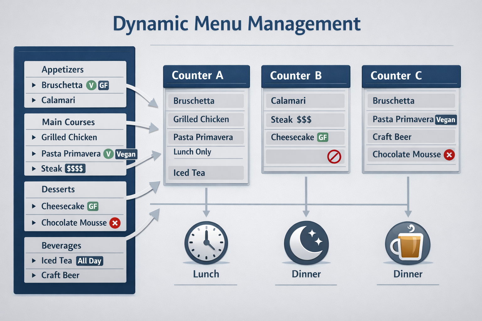 Canteen management system with dynamic menu management