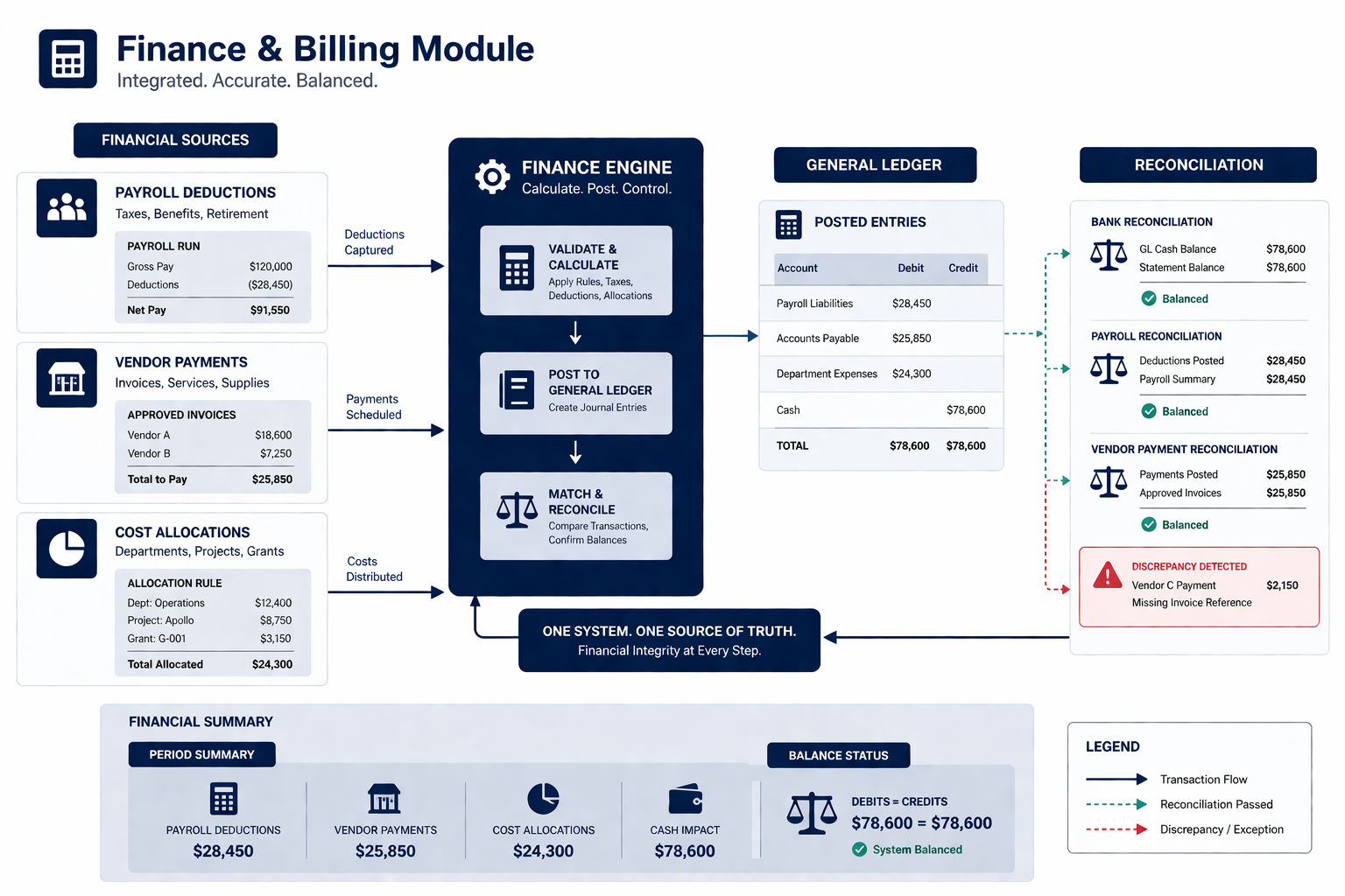 Canteen management system for finance and billing management