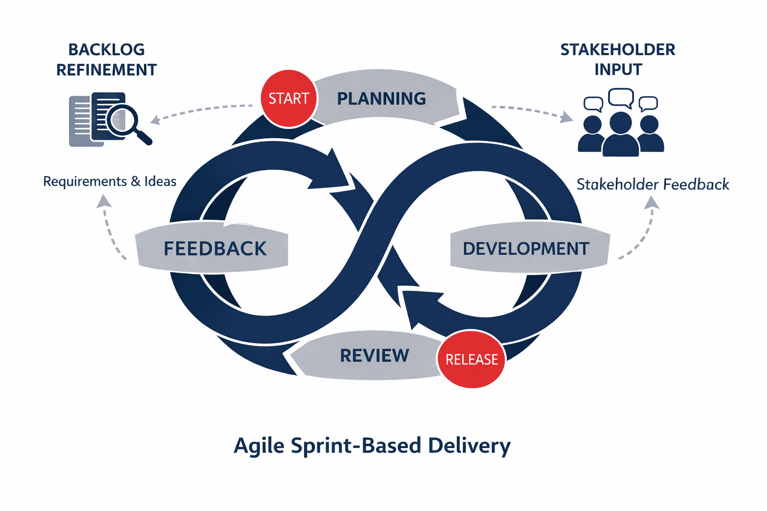 Agile sprint-based custom application delivery for enterprise software projects