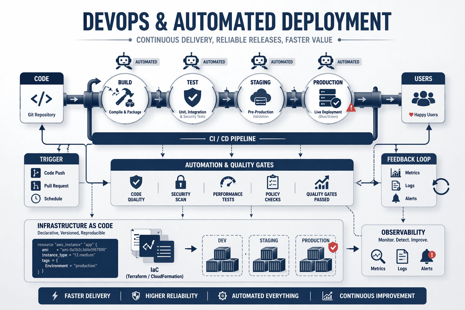 Custom application DevOps and automated deployment with CI CD pipelines