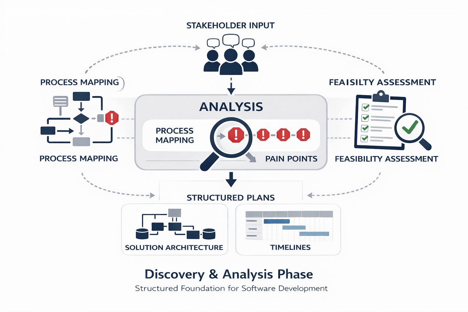 Custom application discovery and analysis phase for enterprise software planning