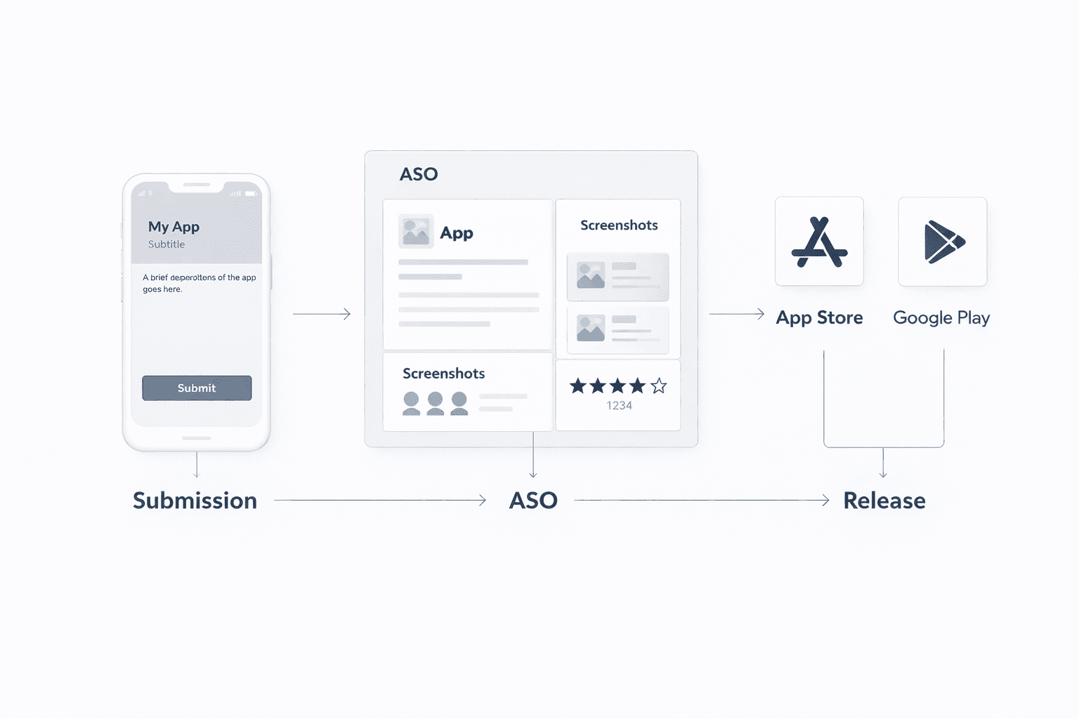 Mobile app store launch and optimization for Apple App Store and Google Play