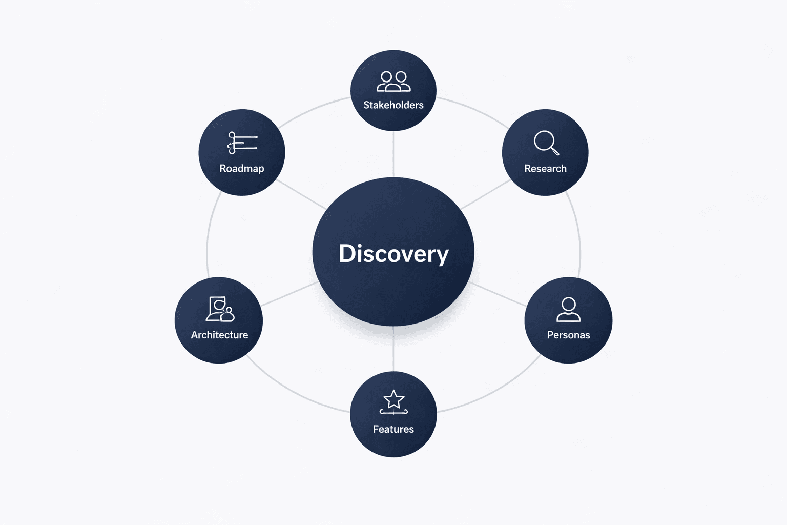 Mobile app discovery and requirements phase for enterprise project planning