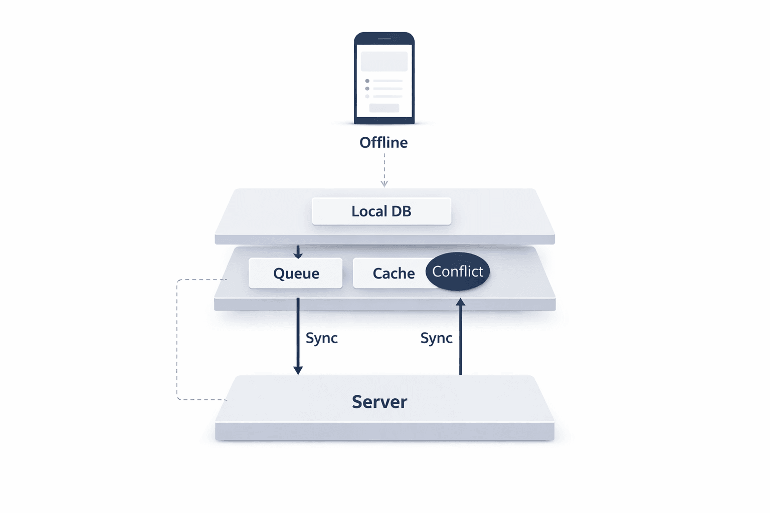 Mobile app offline-first architecture for reliable field workforce applications