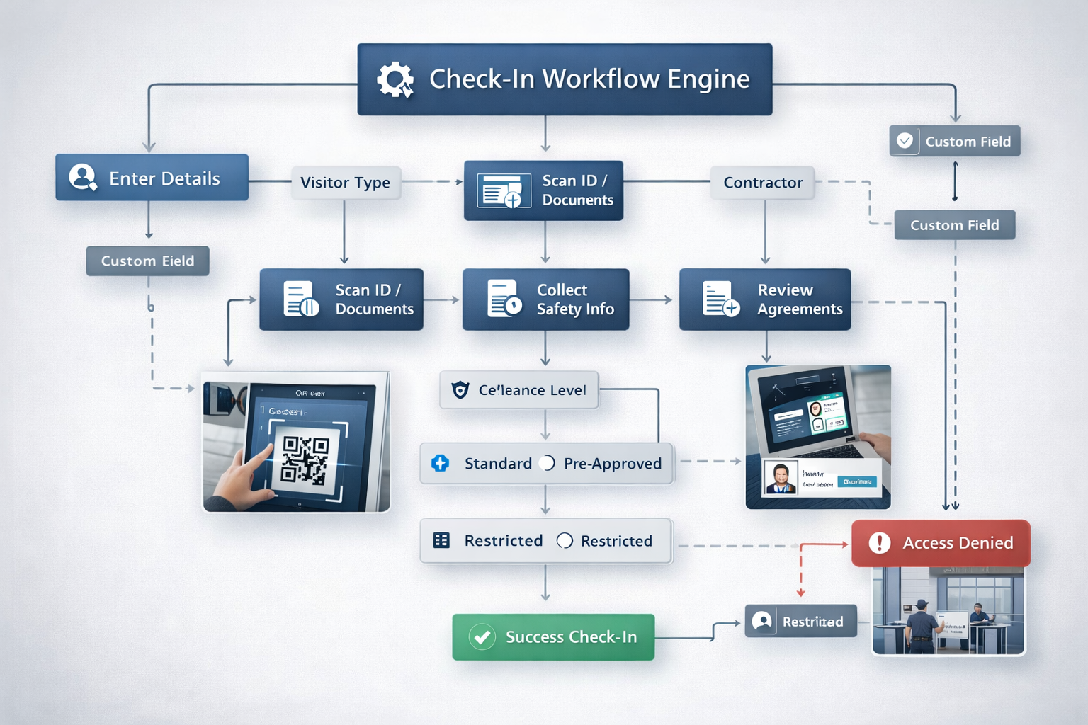 Visitor management system with automated check-in workflow