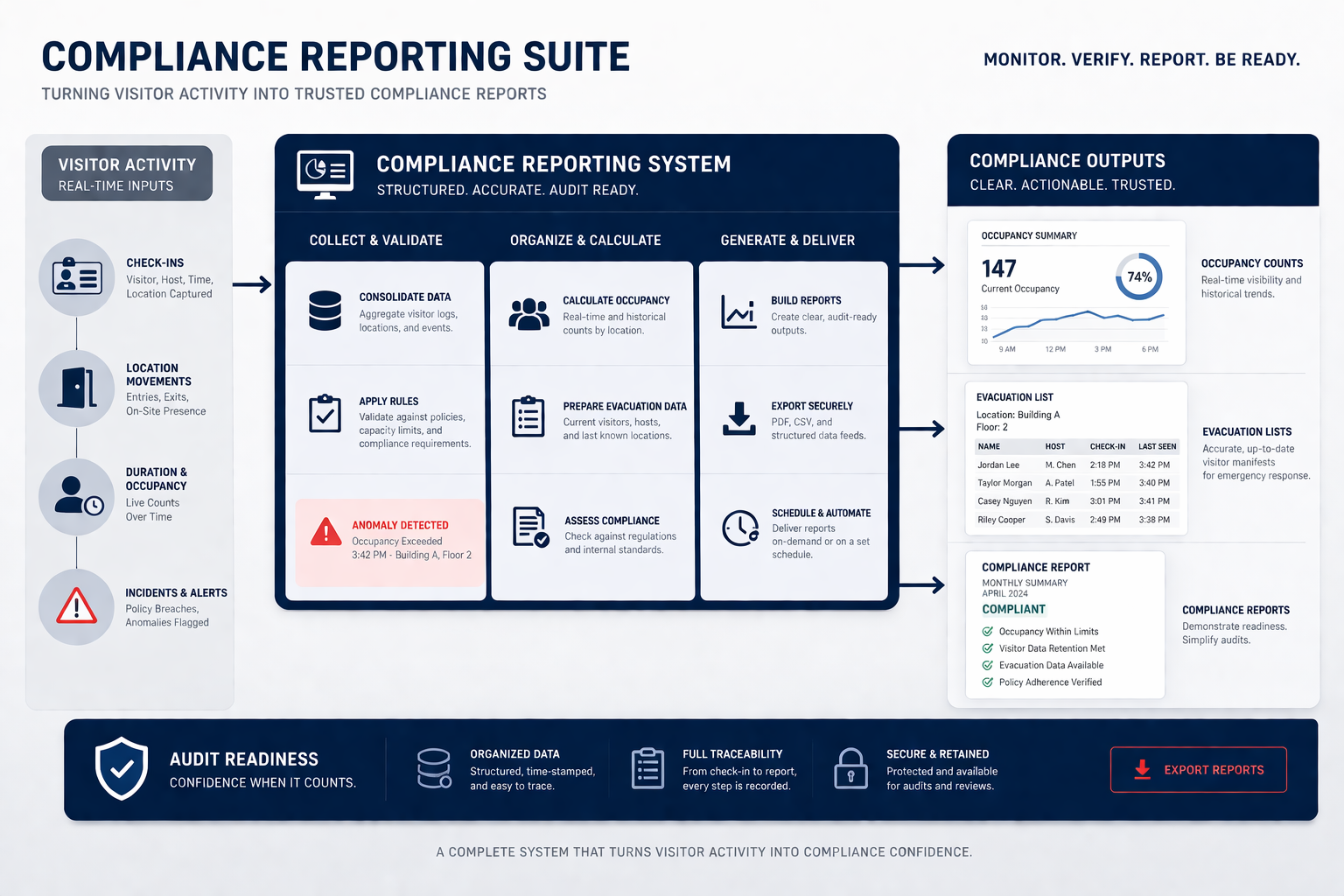 Visitor management system with compliance reporting and analytics