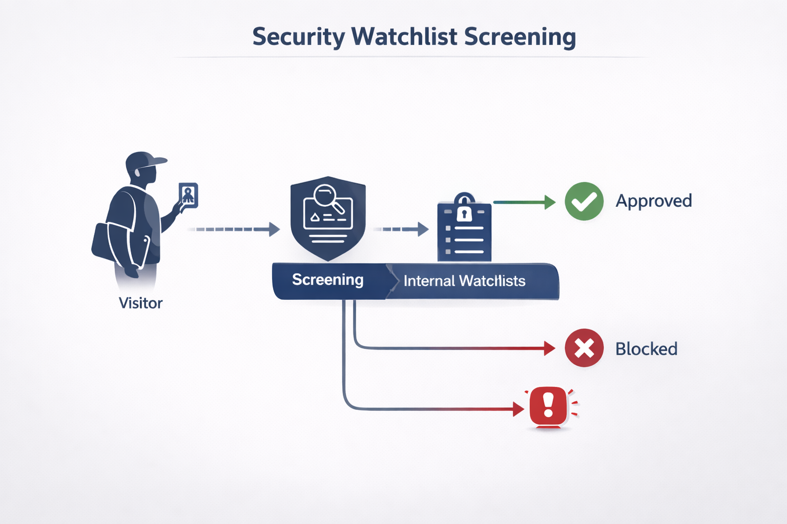 Visitor management system for security watchlist screening