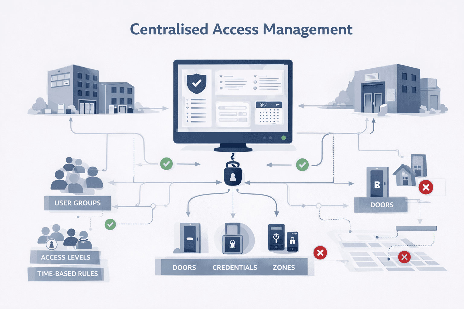 Centralised Access Management for access control system in UAE
