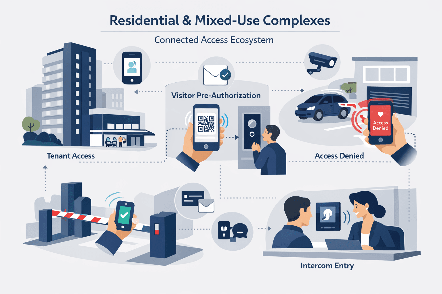 Residential & Mixed-Use Complexes for access control system in UAE