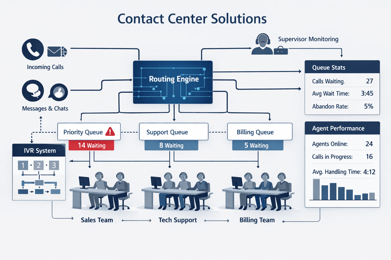 Contact Center Solutions for pabx solution in UAE